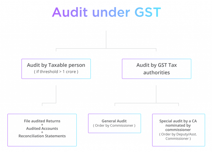 Audting Services Under GST in New Delhi